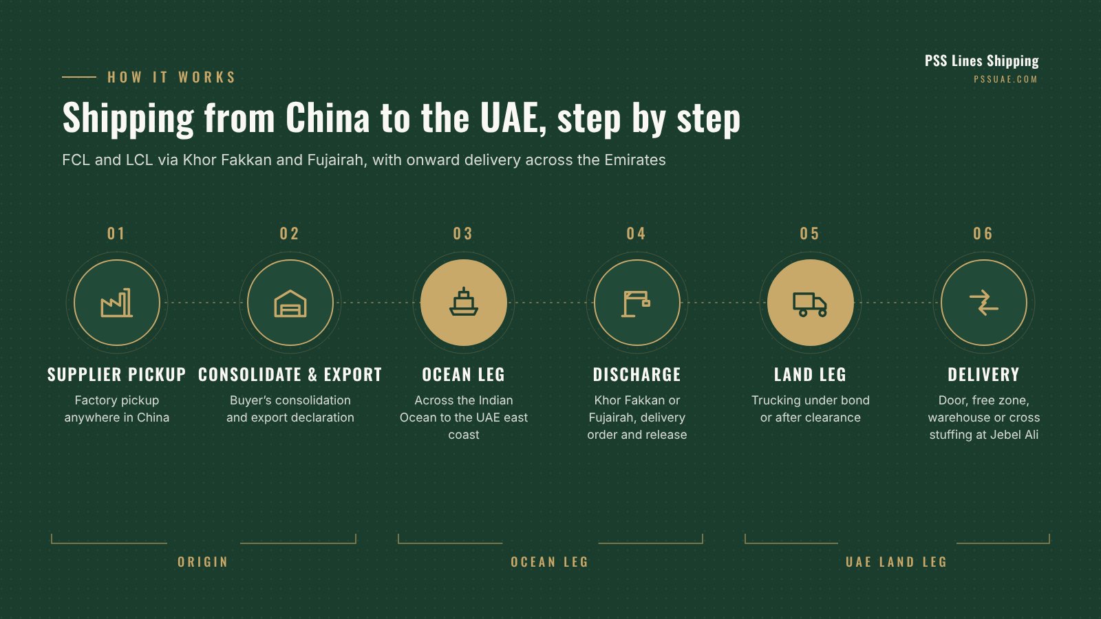 Process diagram of shipping from China to the UAE: supplier pickup, consolidation, Chinese export clearance, ocean leg to Khor Fakkan or Fujairah, trucking to Jebel Ali and delivery or cross stuffing