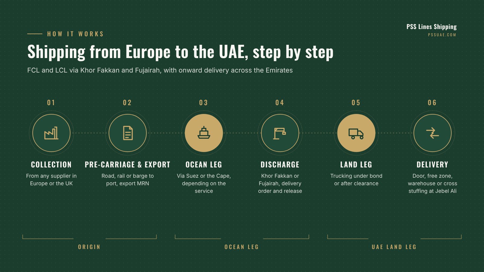 Process diagram of shipping from Europe to the UAE: collection in Europe, pre-carriage, export declaration, ocean leg to Khor Fakkan or Fujairah, trucking to Jebel Ali and delivery or cross stuffing