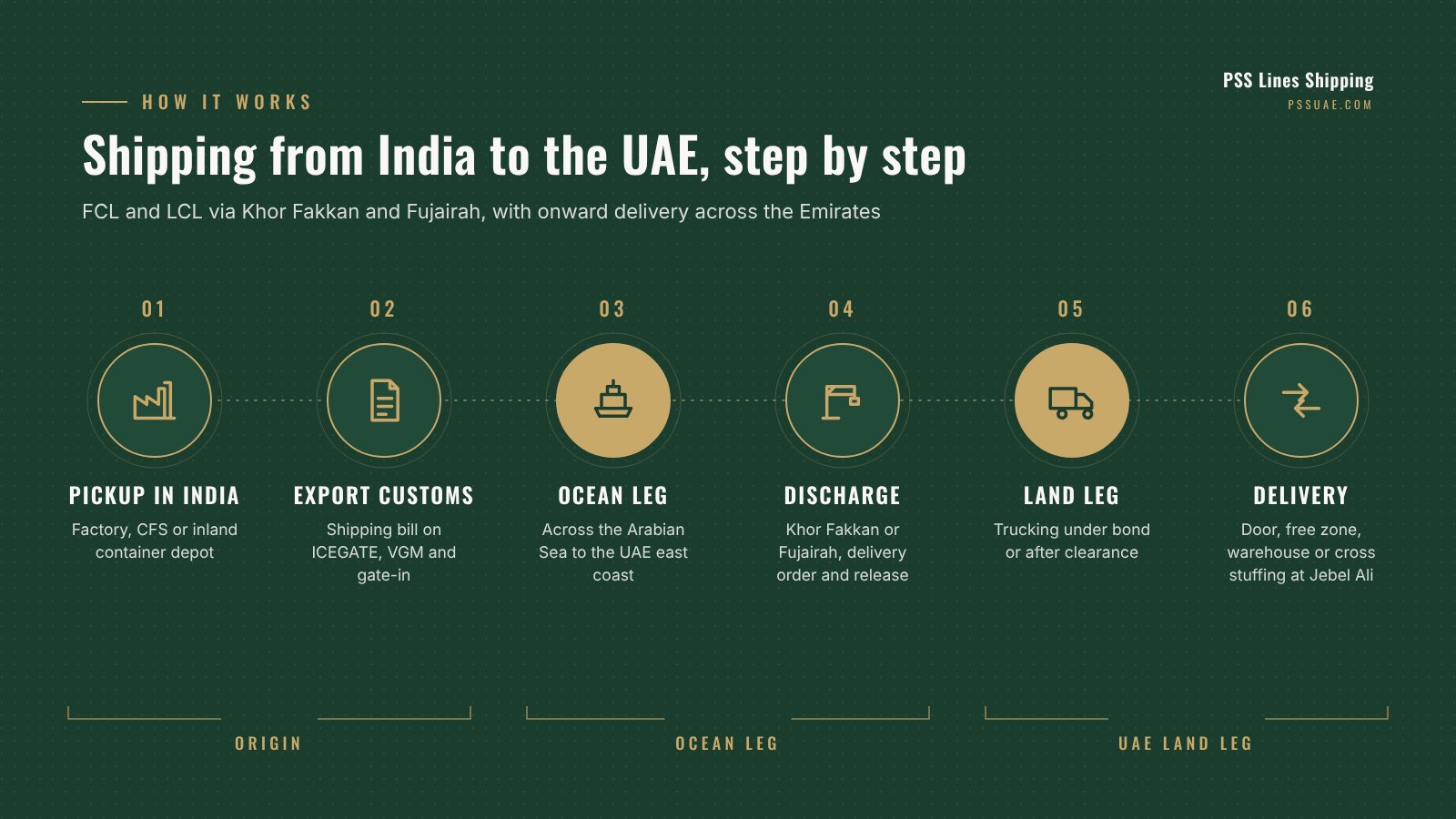 Process diagram of shipping from India to the UAE: pickup in India, export customs, ocean leg to Khor Fakkan or Fujairah, trucking to Jebel Ali and final delivery or cross stuffing