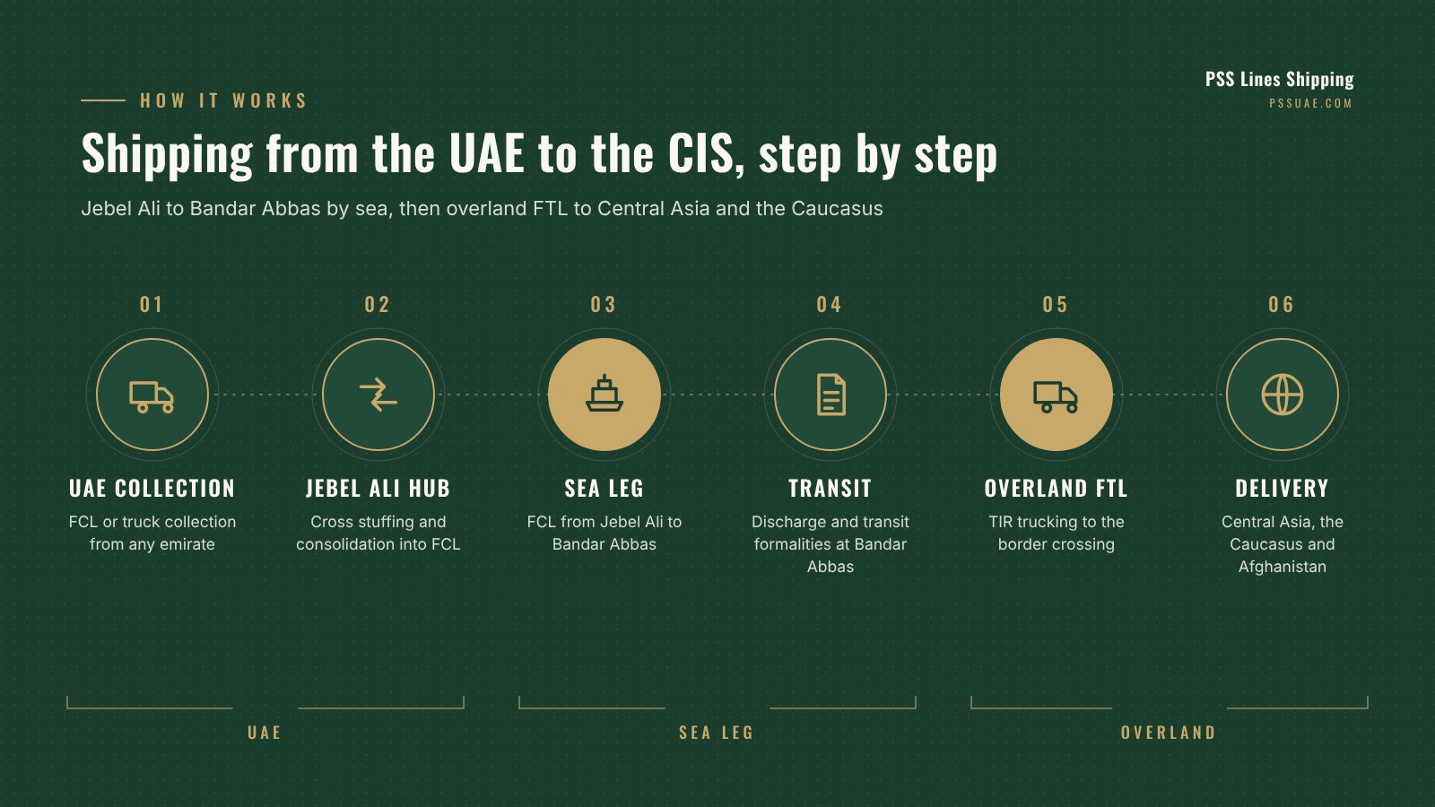 Process diagram of shipping from the UAE to the CIS: collection in the UAE, cross stuffing and consolidation at Jebel Ali, sea leg to Bandar Abbas, transit, overland FTL and delivery in Central Asia